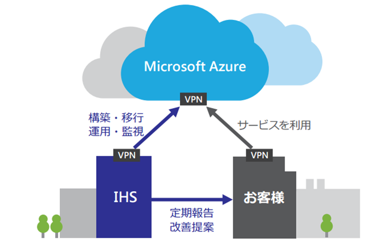 Azure構築・移行サービスとは